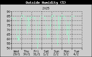 OutsideHumidityHistory.gif