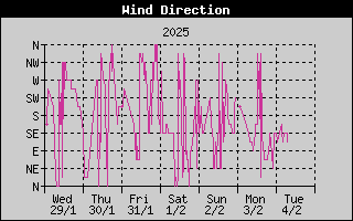 WindDirectionHistory.gif