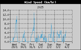 WindSpeedHistory.gif