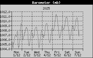 BarometerHistory.gif