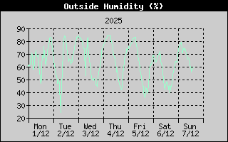 OutsideHumidityHistory.gif