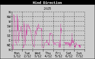 WindDirectionHistory.gif