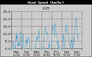 WindSpeedHistory.gif