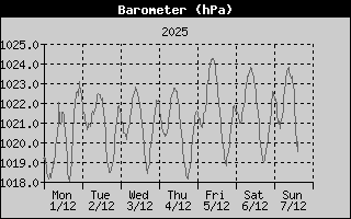 BarometerHistory.gif