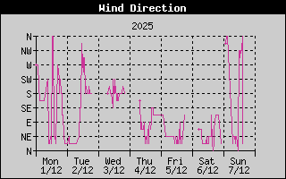 WindDirectionHistory.gif