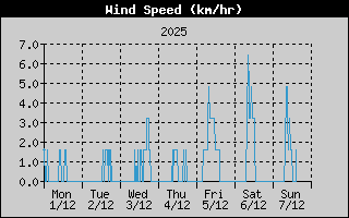 WindSpeedHistory.gif