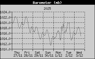 BarometerHistory.gif
