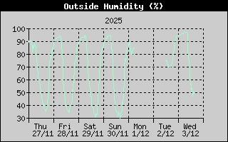 OutsideHumidityHistory.gif