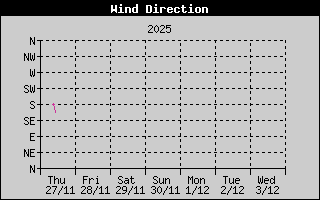 WindDirectionHistory.gif