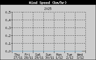 WindSpeedHistory.gif