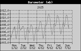 BarometerHistory.gif