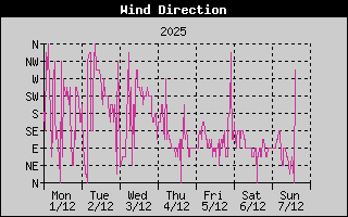 WindDirectionHistory.gif