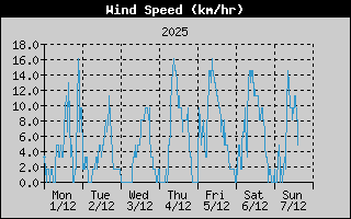 WindSpeedHistory.gif