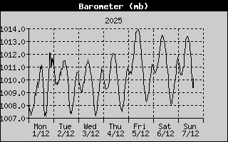 BarometerHistory.gif