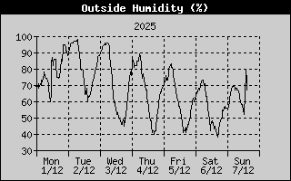 OutsideHumidityHistory.gif