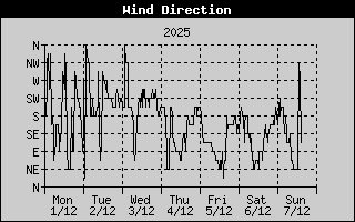 WindDirectionHistory.gif