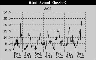 WindSpeedHistory.gif