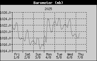 BarometerHistory.gif