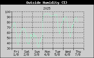 OutsideHumidityHistory.gif