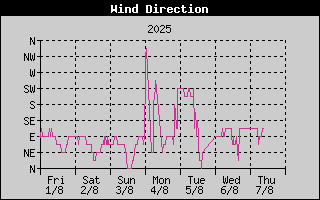 WindDirectionHistory.gif