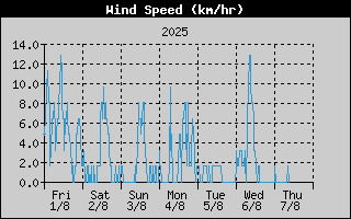 WindSpeedHistory.gif