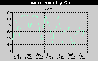 OutsideHumidityHistory.gif