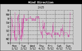 WindDirectionHistory.gif