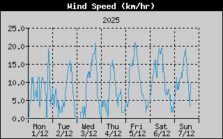 WindSpeedHistory.gif