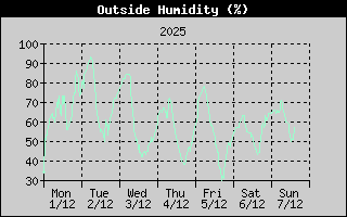 OutsideHumidityHistory.gif