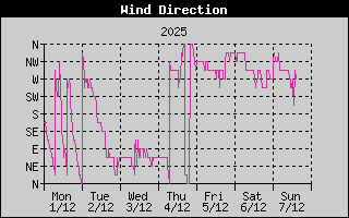 WindDirectionHistory.gif