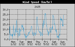 WindSpeedHistory.gif