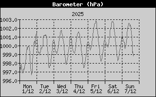BarometerHistory.gif