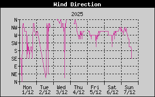 WindDirectionHistory.gif