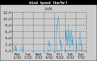 WindSpeedHistory.gif